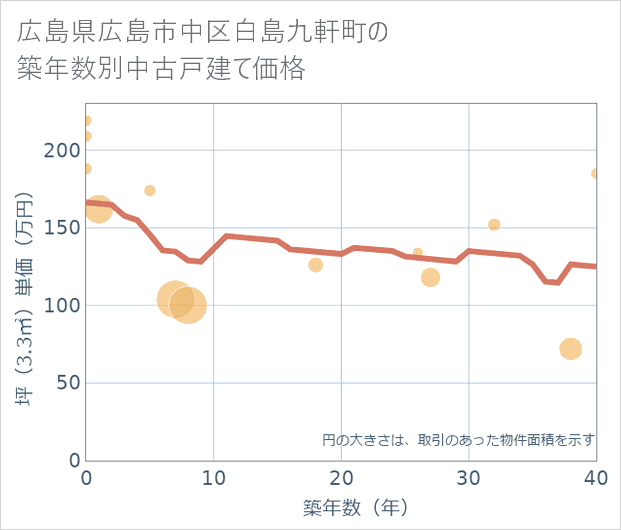 広島県広島市中区白島九軒町の築年数別の中古戸建て坪単価