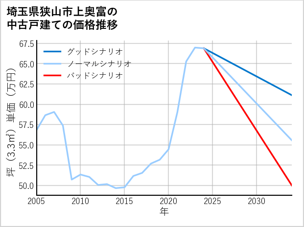埼玉県狭山市上奥富の中古戸建て価格推移