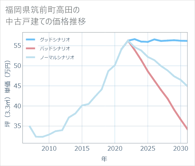 福岡県筑前町高田の中古戸建て価格推移