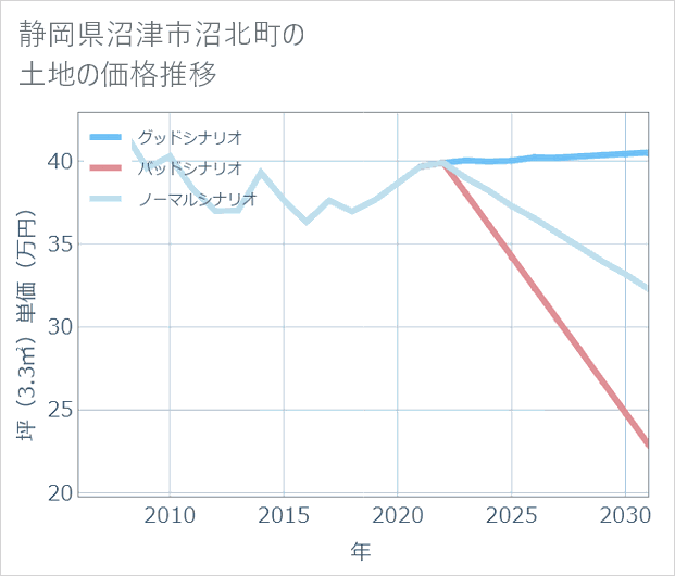 静岡県沼津市沼北町の土地価格推移