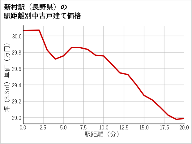 新村駅（長野県）の徒歩距離別の中古戸建て坪単価