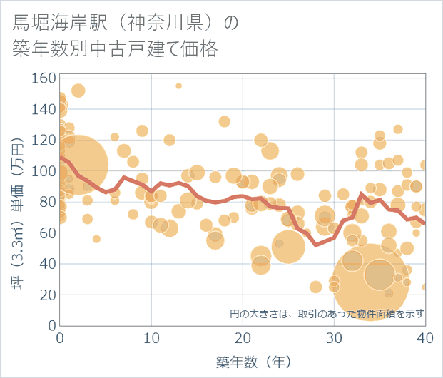 馬堀海岸駅(神奈川県)の築年数別の中古戸建て坪単価