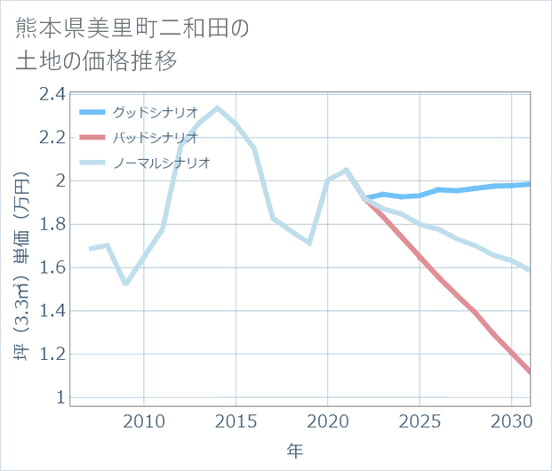 熊本県美里町二和田の土地価格推移