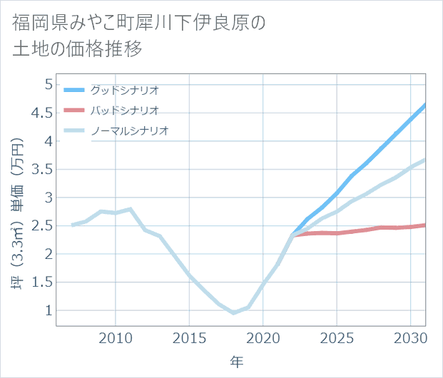 福岡県みやこ町犀川下伊良原の土地価格推移