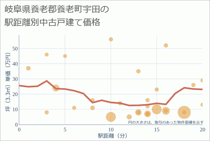 岐阜県養老郡養老町宇田の徒歩距離別の中古戸建て坪単価