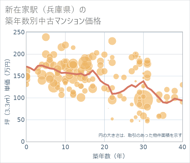 新在家駅(兵庫県)の築年数別の中古マンション坪単価