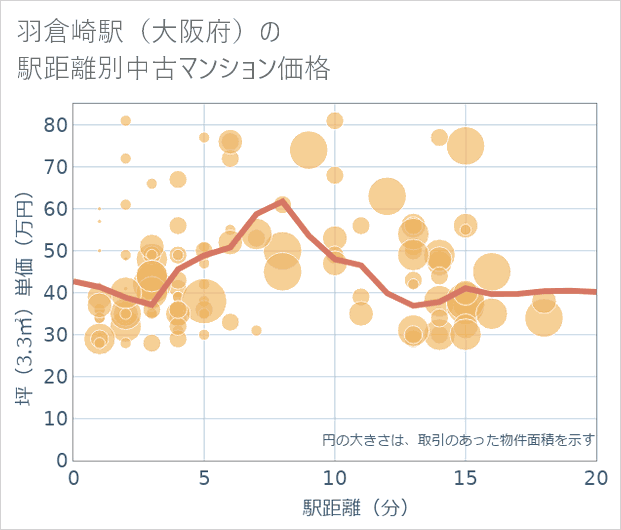 羽倉崎駅(大阪府)の徒歩距離別の中古マンション坪単価