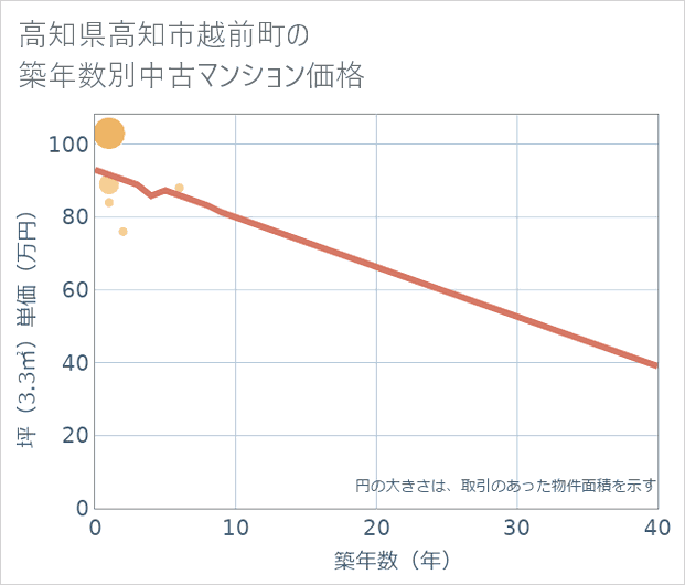 高知県高知市越前町の築年数別の中古マンション坪単価