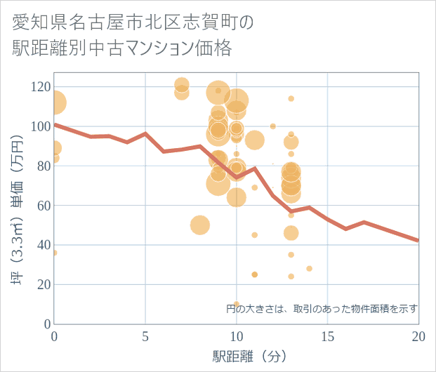 愛知県名古屋市北区志賀町の徒歩距離別の中古マンション坪単価
