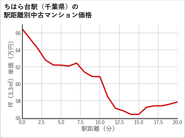 ちはら台駅（千葉県）の徒歩距離別の中古マンション坪単価