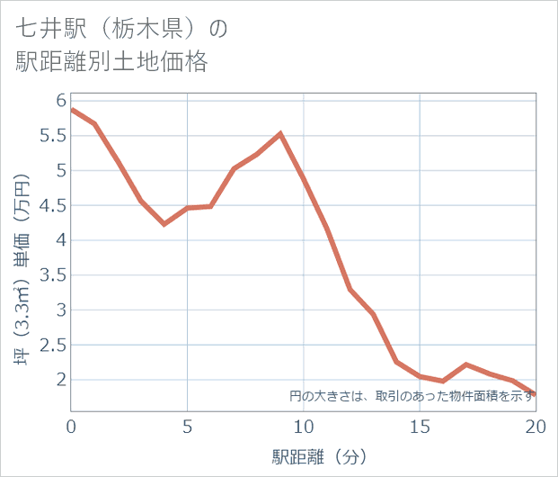 七井駅(栃木県)の徒歩距離別の土地坪単価