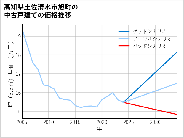 高知県土佐清水市旭町の中古戸建て価格推移