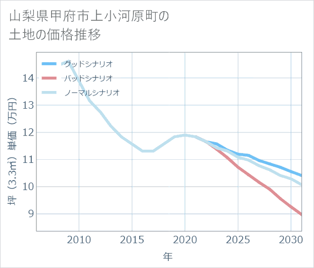 山梨県甲府市上小河原町の土地価格推移