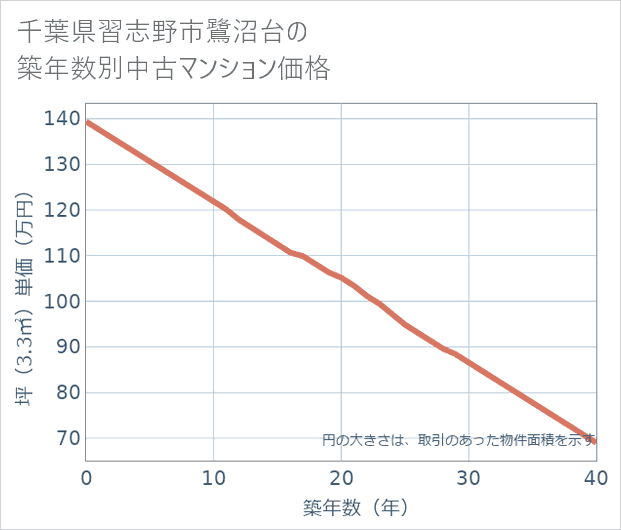 千葉県習志野市鷺沼台の築年数別の中古マンション坪単価