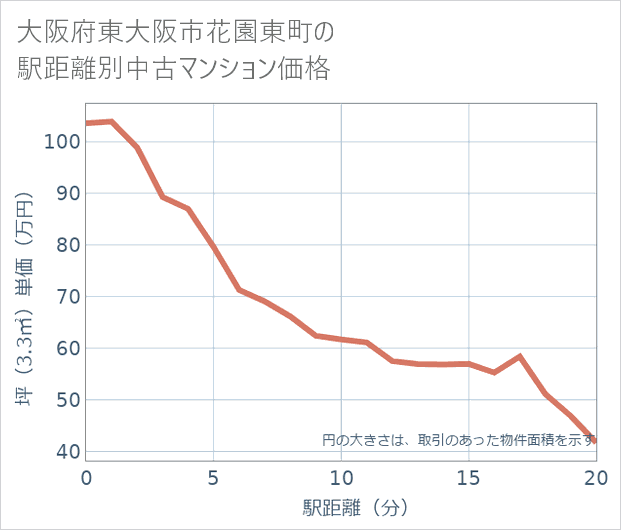 大阪府東大阪市花園東町の徒歩距離別の中古マンション坪単価