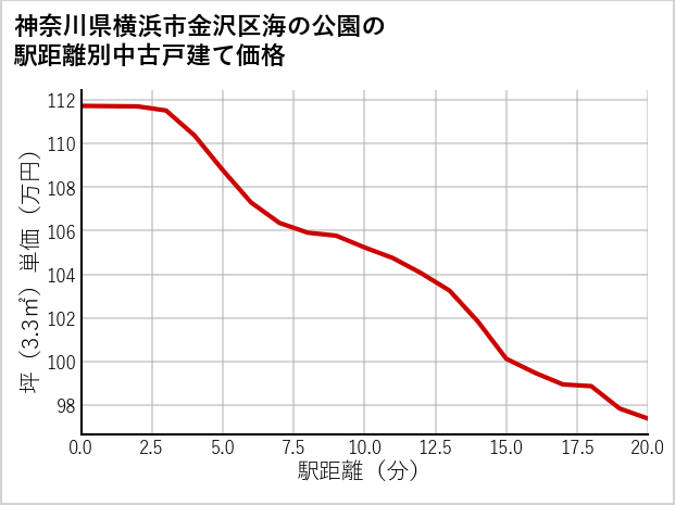 神奈川県横浜市金沢区海の公園の徒歩距離別の中古戸建て坪単価