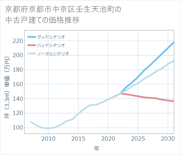 京都府京都市中京区壬生天池町の中古戸建て価格推移