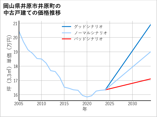 岡山県井原市井原町の中古戸建て価格推移