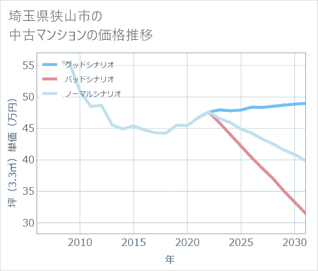 埼玉県狭山市の中古マンション価格推移