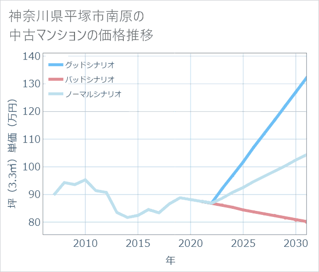 神奈川県平塚市南原の中古マンション価格推移