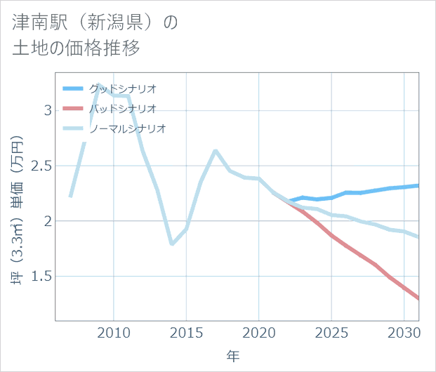 津南駅(新潟県)の土地価格推移