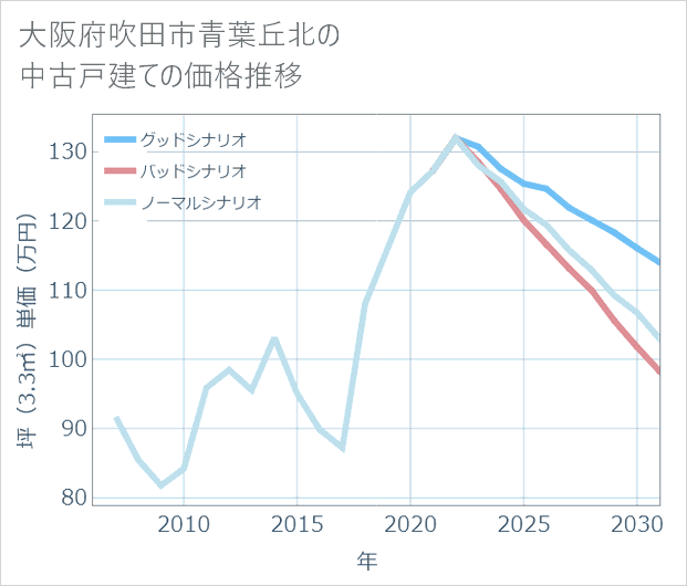 大阪府吹田市青葉丘北の中古戸建て価格推移