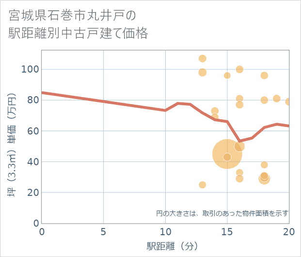宮城県石巻市丸井戸の徒歩距離別の中古戸建て坪単価