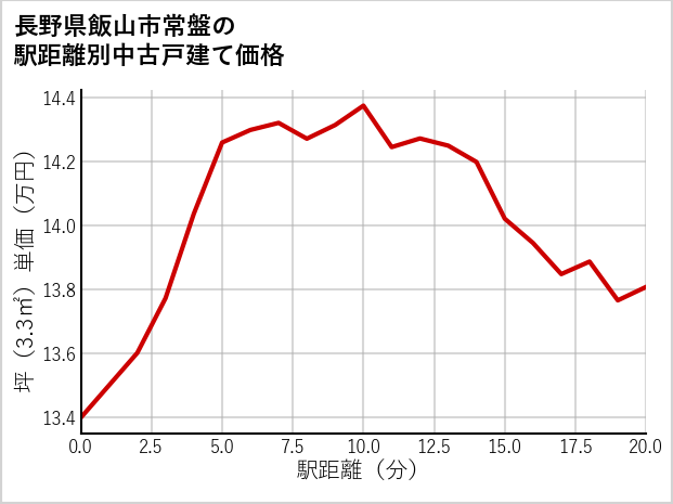 長野県飯山市常盤の徒歩距離別の中古戸建て坪単価