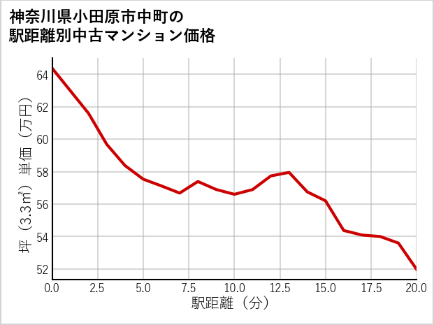 神奈川県小田原市中町の徒歩距離別の中古マンション坪単価