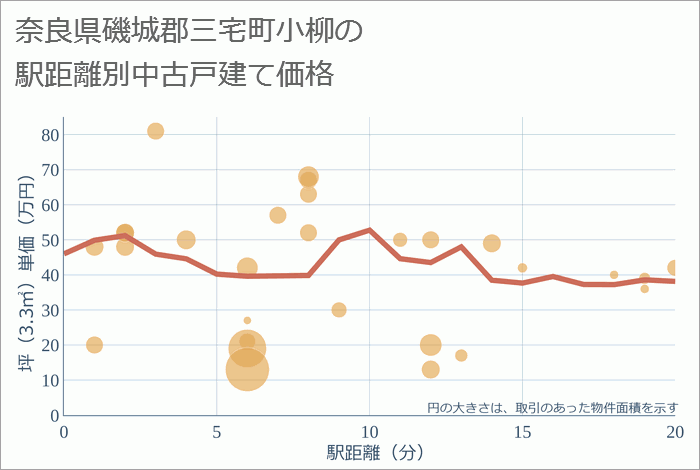 奈良県磯城郡三宅町小柳の徒歩距離別の中古戸建て坪単価