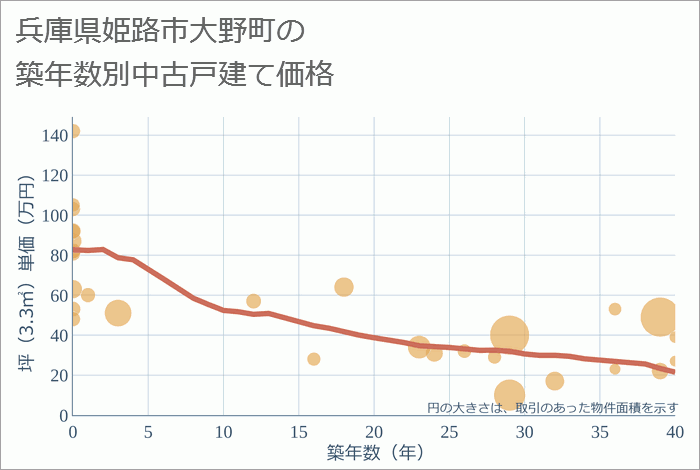 兵庫県姫路市大野町の築年数別の中古戸建て坪単価