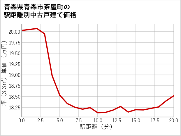 青森県青森市茶屋町の徒歩距離別の中古戸建て坪単価