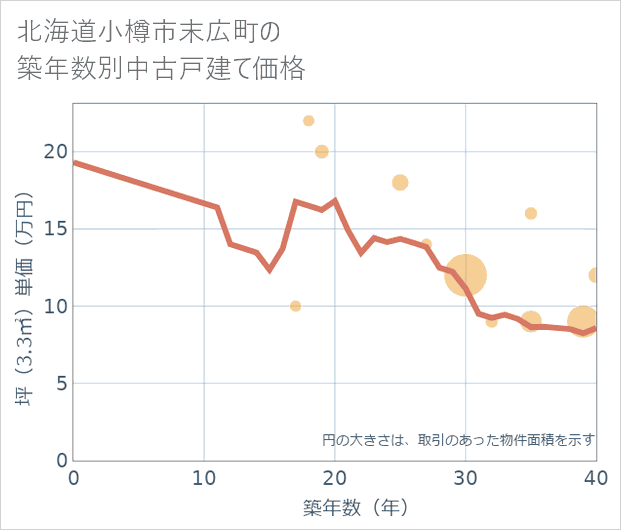 北海道小樽市末広町の築年数別の中古戸建て坪単価