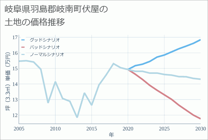 岐阜県羽島郡岐南町伏屋の土地価格推移