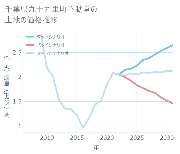 千葉県九十九里町不動堂の土地価格推移
