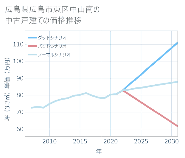 広島県広島市東区中山南の中古戸建て価格推移