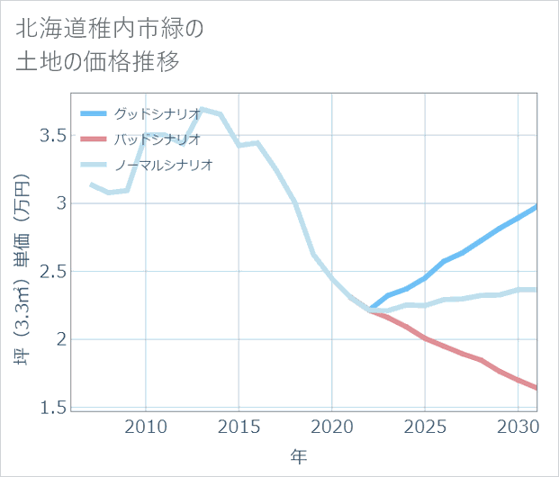 北海道稚内市緑の土地価格推移