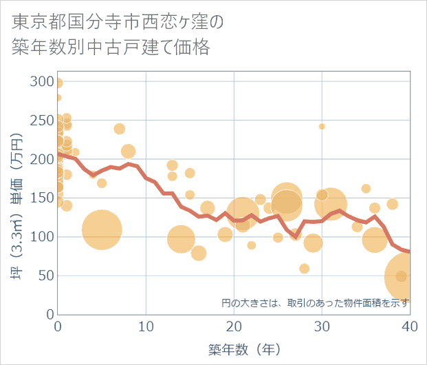 東京都国分寺市西恋ケ窪の築年数別の中古戸建て坪単価
