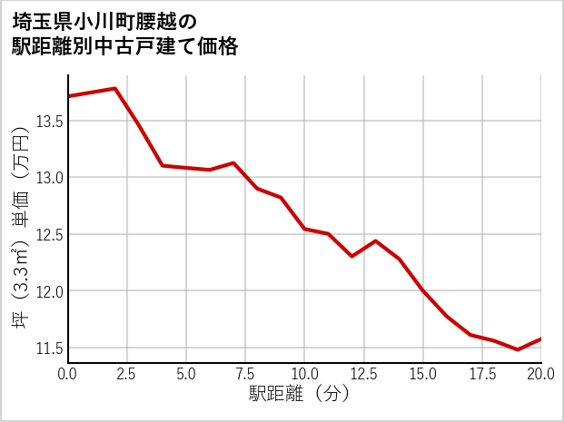 埼玉県小川町腰越の徒歩距離別の中古戸建て坪単価