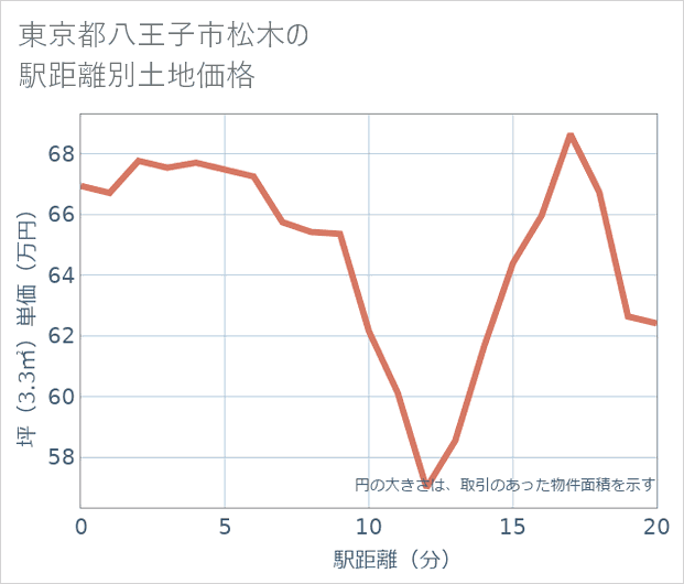 東京都八王子市松木の徒歩距離別の土地坪単価