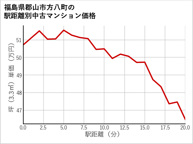 福島県郡山市方八町の徒歩距離別の中古マンション坪単価