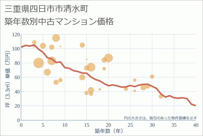 三重県四日市市清水町の築年数別の中古マンション坪単価