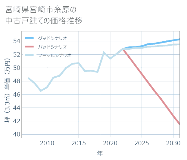 宮崎県宮崎市糸原の中古戸建て価格推移