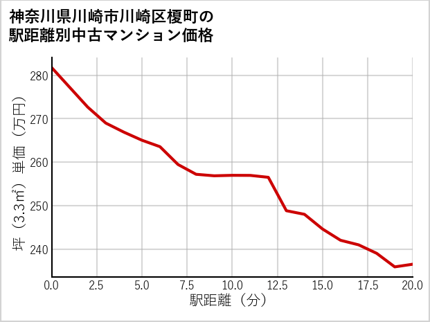 神奈川県川崎市川崎区榎町の徒歩距離別の中古マンション坪単価
