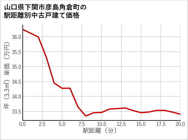 山口県下関市彦島角倉町の徒歩距離別の中古戸建て坪単価