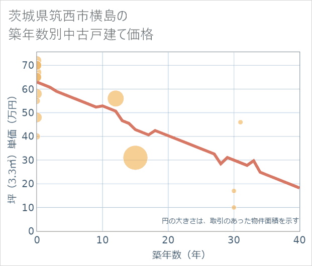茨城県筑西市横島の築年数別の中古戸建て坪単価