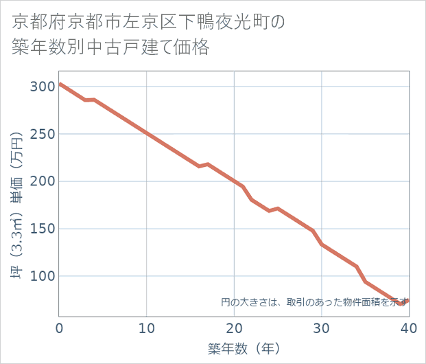 京都府京都市左京区下鴨夜光町の築年数別の中古戸建て坪単価