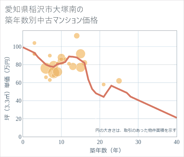 愛知県稲沢市大塚南の築年数別の中古マンション坪単価
