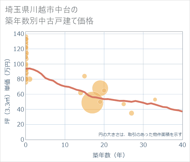 埼玉県川越市中台の築年数別の中古戸建て坪単価