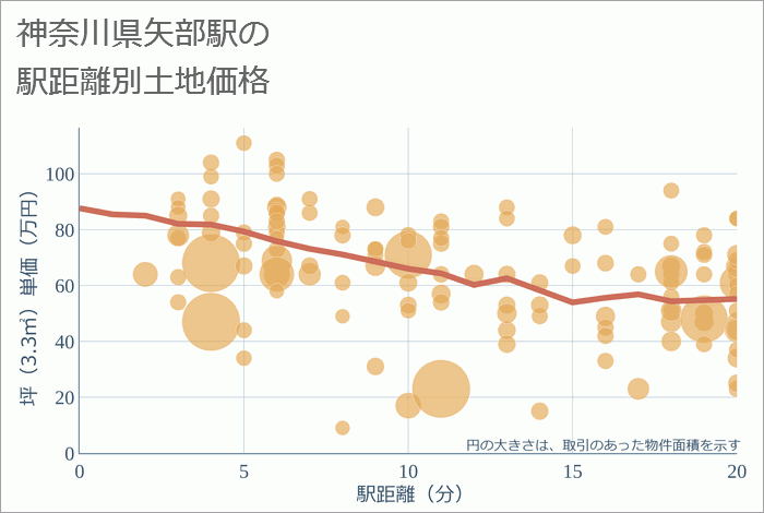 矢部駅（神奈川県）の徒歩距離別の土地坪単価